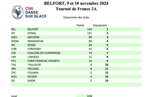 Belfort 1er club au TdF Belfort